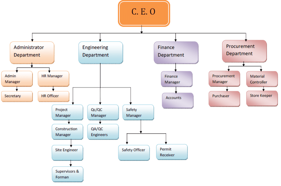 Organization Chart - Hawai GAR for contracting